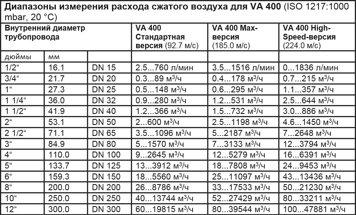 Таблица с диапазонами расхода